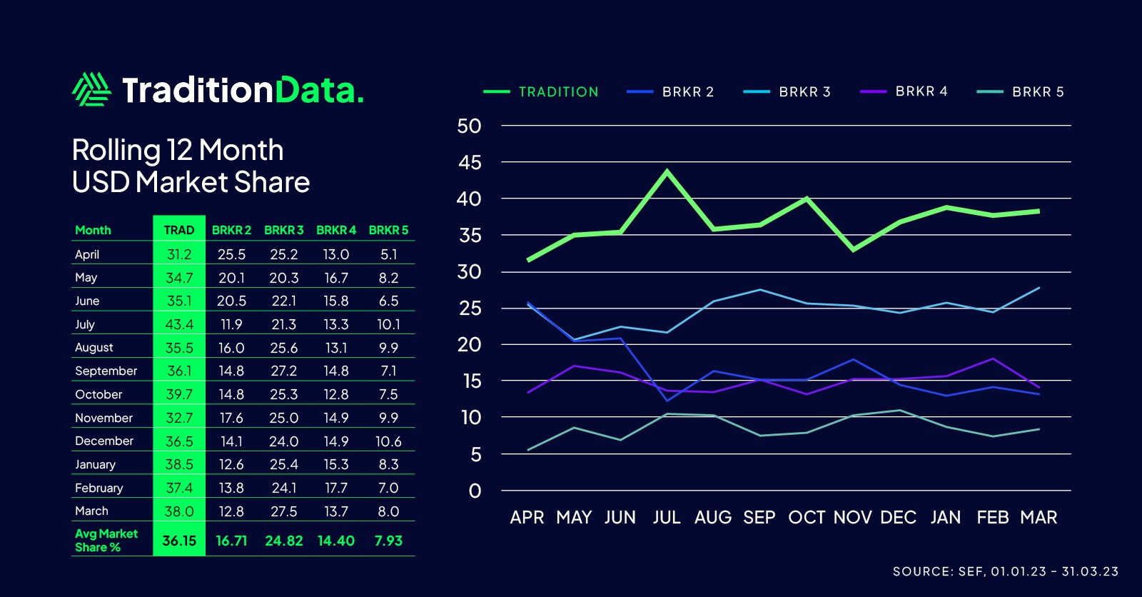 Rolling 12 Month Market Share Graph